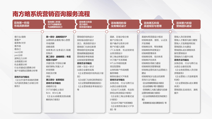 構(gòu)建卓越營銷管理體系 銷售與技術咨詢服務的雙輪驅(qū)動