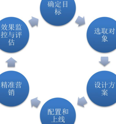 大數(shù)據(jù)營銷 賦能銷售及技術咨詢服務的雙重引擎