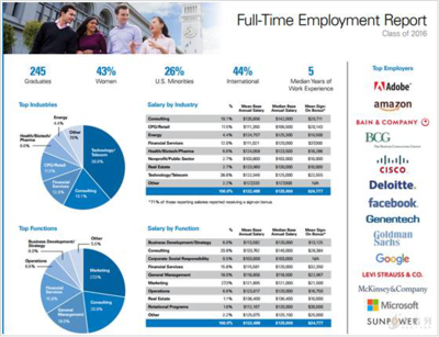 美國加州大學伯克利分校Full-time MBA專業(yè)全解 聚焦銷售與技術咨詢服務領域的職業(yè)躍遷